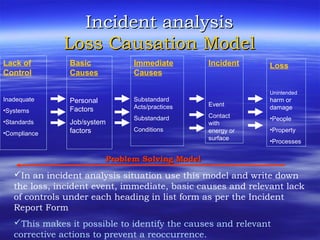Incident analysisIncident analysis
Loss Causation ModelLoss Causation Model
Lack of
Control
Inadequate
•Systems
•Standards
•Compliance
Basic
Causes
Personal
Factors
Job/system
factors
Immediate
Causes
Substandard
Acts/practices
Substandard
Conditions
Incident
Event
Contact
with
energy or
surface
Loss
Unintended
harm or
damage
•People
•Property
•Processes
In an incident analysis situation use this model and write down
the loss, incident event, immediate, basic causes and relevant lack
of controls under each heading in list form as per the Incident
Report Form
This makes it possible to identify the causes and relevant
corrective actions to prevent a reoccurrence.
Problem Solving ModelProblem Solving Model
 