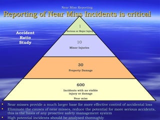 Near Miss ReportingNear Miss Reporting
Reporting of Near Miss Incidents is criticalReporting of Near Miss Incidents is critical
 Near misses provide a much larger base for more effective control of accidental lossNear misses provide a much larger base for more effective control of accidental loss
 Eliminate the causes of near misses, reduce the potential for more serious accidents,Eliminate the causes of near misses, reduce the potential for more serious accidents,
this is the basis of any proactive safety management systemthis is the basis of any proactive safety management system
 High potential incidents should be analysed thoroughlyHigh potential incidents should be analysed thoroughly
1
Serious or Major Injury
10
Minor Injuries
30
Property Damage
600
Incidents with no visible
injury or damage
Near miss
Accident
Ratio
Study
 