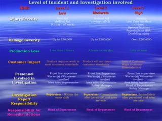 Level of Incident and Investigation involvedLevel of Incident and Investigation involved
RISKRISK Level 1Level 1
LowLow
Level 2Level 2
ModerateModerate
Level 3Level 3
HighHigh
Injury SeverityInjury Severity First Aid
Medical Aid
(<1 day off work)
Medical Aid
(1<days off<3)
Fatality
Lost Time Accident
(>3 days)
Serious Incident
Reportable to HSA
Disabling injury
Damage SeverityDamage Severity Up to E30,000 Up to E100,000 Over E200,000
Production LossProduction Loss Less than 3 hoursLess than 3 hours 3 hours to one day3 hours to one day 1 day or more1 day or more
Customer ImpactCustomer Impact Product requires work to
meet customer standards
Product will not meet
customer standards
Loss of Customer
Major customer
dissatisfaction
PersonnelPersonnel
involved ininvolved in
investigationinvestigation
* Front line supervisor
* Worker(s) /Witnesses
involved
* Area Safety Representative
* Front line Supervisor
* Worker(s) /Witnesses
involved
* Area Safety Representative
* Safety Manager
* Front line supervisor
* Worker(s)/Witnesses
involved
* Area Safety Representative
* Head of Department
* Safety Manager
InvestigationInvestigation
ReportReport
ResponsibilityResponsibility
Supervisor - Within the
same shift
Supervisor - Immediately
after personnel and area
are safe
Supervisor -Immediately
after personnel and area
are safe
Responsibility forResponsibility for
Remedial ActionsRemedial Actions
Head of Department Head of Department Head of Department
 