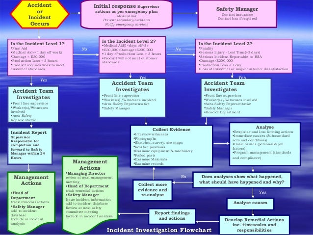 Incident Investigation Flow Chart Template