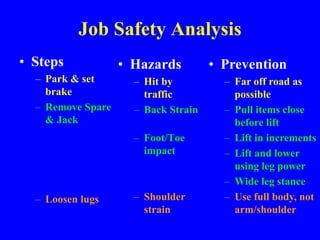 Job Safety Analysis
• Hazards
– Hit by
traffic
– Back Strain
– Foot/Toe
impact
– Shoulder
strain
• Steps
– Park & set
brake
– Remove Spare
& Jack
– Loosen lugs
• Prevention
– Far off road as
possible
– Pull items close
before lift
– Lift in increments
– Lift and lower
using leg power
– Wide leg stance
– Use full body, not
arm/shoulder
 