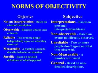 NORMS OF OBJECTIVITY
Objective
Not an Interpretation - Based on
a factual description.
Observable - Based on what is seen
or heard.
Reliable - Two or more people
independently agree on what they
observed.
Measurable - A number is used to
describe behavior or situation.
Specific - Based on detailed
definitions of what happened.
Subjective
Interpretations - Based on
personal
interpretations/biases.
Non-observable - Based on
events not directly observed.
Unreliable - Two or more
people don’t agree on what
they observed.
Non-Measurable - A
number isn’t used.
General - Based on non-
detailed descriptions.
 