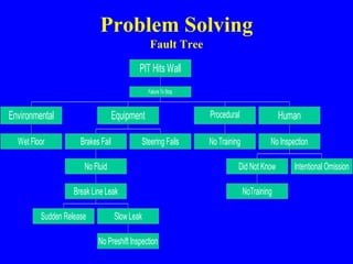 Problem Solving
Fault Tree
Wet Floor
Environmental
Sudden Release
No Preshift Inspection
SlowLeak
Break Line Leak
No Fluid
Brakes Fail Steering Fails
Equipment
No Training
Procedural
NoTraining
Did Not Know Intentional Omission
No Inspection
Human
Failure To Stop
PIT Hits Wall
 