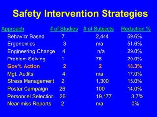 Safety Intervention Strategies
Approach # of Studies # of Subjects Reduction %
Behavior Based 7 2,444 59.6%
Ergonomics 3 n/a 51.6%
Engineering Change 4 n/a 29.0%
Problem Solving 1 76 20.0%
Gov’t. Action 2 2 18.3%
Mgt. Audits 4 n/a 17.0%
Stress Management 2 1,300 15.0%
Poster Campaign 26 100 14.0%
Personnel Selection 26 19,177 3.7%
Near-miss Reports 2 n/a 0%
 