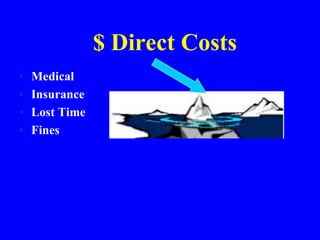 $ Direct Costs
• Medical
• Insurance
• Lost Time
• Fines
 