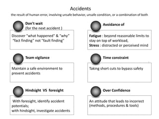 Accidents
the result of human error, involving unsafe behavior, unsafe condition, or a combination of both
Fatigue : beyond reasonable limits to
stay on top of workload,
Stress : distracted or perceived mind
Avoidance of
Discover "what happened" & "why”
“fact finding” not "fault finding"
Don’t wait
(for the next accident )
Taking short cuts to bypass safety
Time constraint
:
Maintain a safe environment to
prevent accidents
Team vigilance
An attitude that leads to incorrect
(methods, procedures & tools)
Over Confidence
With foresight, identify accident
potentials;
with hindsight, investigate accidents
Hindsight VS foresight
 
