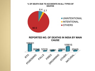 6.4 2.7
90.9
% OF DEATH DUE TO ACCIDENTS IN ALL TYPES OF
DEATHS
UNINTENTIONAL
INTENTIONAL
OTHERS
168301
30748 12319 23281 27558
109815
22415
REPORTED NO. OF DEATHS IN INDIA BY MAIN
CAUSE
 