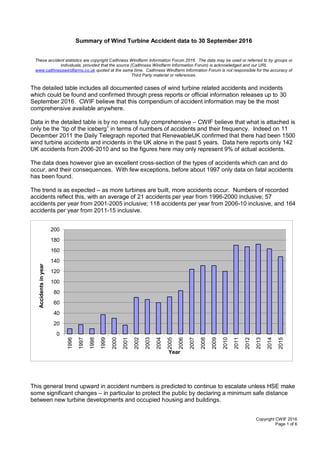 Copyright CWIF 2016
Page 1 of 6
Summary of Wind Turbine Accident data to 30 September 2016
These accident statistics are copyright Caithness Windfarm Information Forum 2016. The data may be used or referred to by groups or
individuals, provided that the source (Caithness Windfarm Information Forum) is acknowledged and our URL
www.caithnesswindfarms.co.uk quoted at the same time. Caithness Windfarm Information Forum is not responsible for the accuracy of
Third Party material or references.
The detailed table includes all documented cases of wind turbine related accidents and incidents
which could be found and confirmed through press reports or official information releases up to 30
September 2016. CWIF believe that this compendium of accident information may be the most
comprehensive available anywhere.
Data in the detailed table is by no means fully comprehensive – CWIF believe that what is attached is
only be the “tip of the iceberg” in terms of numbers of accidents and their frequency. Indeed on 11
December 2011 the Daily Telegraph reported that RenewableUK confirmed that there had been 1500
wind turbine accidents and incidents in the UK alone in the past 5 years. Data here reports only 142
UK accidents from 2006-2010 and so the figures here may only represent 9% of actual accidents.
The data does however give an excellent cross-section of the types of accidents which can and do
occur, and their consequences. With few exceptions, before about 1997 only data on fatal accidents
has been found.
The trend is as expected – as more turbines are built, more accidents occur. Numbers of recorded
accidents reflect this, with an average of 21 accidents per year from 1996-2000 inclusive; 57
accidents per year from 2001-2005 inclusive; 118 accidents per year from 2006-10 inclusive, and 164
accidents per year from 2011-15 inclusive.
This general trend upward in accident numbers is predicted to continue to escalate unless HSE make
some significant changes – in particular to protect the public by declaring a minimum safe distance
between new turbine developments and occupied housing and buildings.
0
20
40
60
80
100
120
140
160
180
200
1996
1997
1998
1999
2000
2001
2002
2003
2004
2005
2006
2007
2008
2009
2010
2011
2012
2013
2014
2015
Accidentsinyear
Year
 