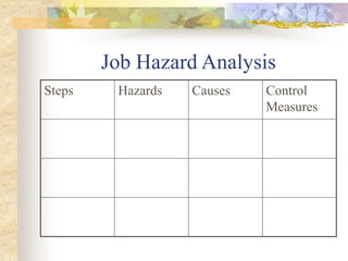 Job Hazard Analysis
Steps Hazards Causes Control
Measures
 