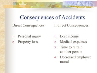 Consequences of Accidents
Direct Consequences
1. Personal injury
2. Property loss
Indirect Consequences
1. Lost income
2. Medical expenses
3. Time to retrain
another person
4. Decreased employee
moral
 