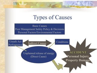 Types of Causes
Basic Causes
Poor Management Safety Policy & Decisions
Personal Factors/Environmental Factors
Unsafe Act
Performance
Conditions
Unplanned release of energy
(Direct Cause)
Indirect Causes
ACCIDENT
Personal Injury
Property Damage
 