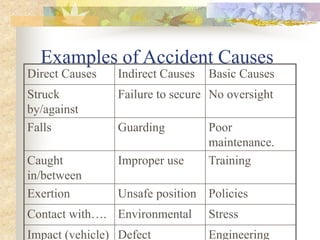 Examples of Accident Causes
Direct Causes Indirect Causes Basic Causes
Struck
by/against
Failure to secure No oversight
Falls Guarding Poor
maintenance.
Caught
in/between
Improper use Training
Exertion Unsafe position Policies
Contact with…. Environmental Stress
Impact (vehicle) Defect Engineering
 