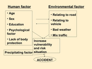 Human factor                 Environmental factor
 • Age
                                 • Relating to road
 • Sex
                                 • Relating to
 • Education                     vehicle
 • Psychological                 • Bad weather
 factor                          • Mix traffic
 • Lack of body
                     Increase
 protection
                     vulnerability
                     and risk
Precipitating factor situation

                       ACCIDENT
 