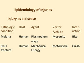 Epidemiology of Injuries

     Injury as a disease

Pathologic   Host    Agent            Vector       Inter-
condition                             /vehicle     action
Malaria      Human Plasmodium         Mosquito     Bite
                   vivax
Skull        Human Mechanical         Motorcycle   Crash
fracture           Energy
 