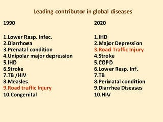 Leading contributor in global diseases
1990                              2020

1.Lower Rasp. Infec.              1.IHD
2.Diarrhoea                       2.Major Depression
3.Prenatal condition              3.Road Traffic Injury
4.Unipolar major depression       4.Stroke
5.IHD                             5.COPD
6.Stroke                          6.Lower Resp. Inf.
7.TB /HIV                         7.TB
8.Measles                         8.Perinatal condition
9.Road traffic Injury             9.Diarrhea Diseases
10.Congenital                     10.HIV
 