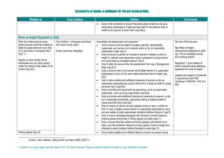 ACCIDENTS AT WORK: A SUMMARY OF THE KEY REGULATIONS
Relates to
Duty holders
Work at Height Regulations 2005
Work at or below
ground level, where
persons could fall a
distance liable to
cause personal injury
(reg 2(1)) and holes in
workplace floor (reg
11)
Applies to work carried
out by employees and
any other person under
his control to the extent
of his control (reg 3(2))

Falling objects (reg 10)

Duty holders = employers and those
who have control (reg*)2
Duties cannot be delegated

Duties
Essentially risk assessment and inspection
 Duty to ensure work at height is properly planned, appropriately supervised, and
carried out in manner which so far as reasonably practicable is safe (reg 4)
 Duty to ensure no person is involved in activity in relation to work at height or
relevant work equipment unless competent or being trained and supervised by
competent person (reg 5)
 Duty to take into account the risk assessment from reg 3 Mgmt Regs (reg 6(1))
 Duty to ensure work is not carried out at height where it is reasonably practicable to
carry out the work safely otherwise than at height (reg 6(2))
 Duty to take suitable & sufficient measures to prevent, so far as rbly practicable, any
person falling from a distance liable to cause personal injury (reg 6(3))
 Duty to provide work equipment for preventing, so far as reasonably practicable, a
fall occurring (regs 6(4)(b) and 5(a))
 Duty to provide such additional training and measures to prevent, so far as is
reasonably practicable, any person falling a distance liable to cause personal injury
(reg 5(b))
 Duty to ensure no person at work passes across or near or works on, from or near a
fragile surface where it is reasonably practicable to carry out work safely & under
appropriate conditions without doing so3 (reg 9)
 Duty to ensure workplace equipped with devices to prevent persons entering places
where falls or falling objects are likely (reg 11)
 Duty to ensure that the surface and every parapet, permanent rail or other such fall
protection measure of every p[lace of work at height are checked on each occasion
before the place is used (reg 13)




2
3

Comments
Not one of the six-pack
See Work at Height
(Amendment) Regulations
2007 reg 14A for employee
caving and climbing events
Regulation 7 gives details of
what is required when
selecting equipment for work
at height.
Ladders are subject to
Schedule 5 requirements and
HSE Guidance in INDG401,
402 and 405.

Duty to take suitable and sufficient steps to prevent any person being struck by the
fall of any material or object (reg 10(1)). Where it is not reasonably practicable to
prevent a person being so struck then take suitable and sufficient steps to prevent
any person being struck by an object liable to cause personal injury (reg 10(2))
Duty to ensure no material or object is thrown or tipped from height in circumstances
where it is liable to cause injury to any person (reg 10(3)) and related duty in relation
to storage (reg 10(4))

Control: Tafa v Matsim, Gilling-Smith and Agora QBD (23/5/11).
If not the employer has to ensure suitable platforms, covering, guard rails or similar means of support or protection are available and to take suitable and sufficient measures to
minimise the distances and consequences of a fall (reg*). Employer also under a duty to ensure that there are prominent warning notices affixed to the approach to any fragile
surface.

© Sarah Fox, Enjoy Legal Learning, March 2012. All rights reserved. Please contact the author for rights to copy, distribute or extract.

 