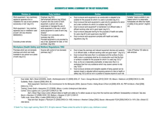 ACCIDENTS AT WORK: A SUMMARY OF THE KEY REGULATIONS
Relates to

Duty holders

which protects him
against one or more
risks to his health or
safety” (reg 2(1))

Duties



Comments

in the use of the PPE and the instructions given (reg 10(2))
Self-employed: duty to make full and proper use of any PPR provided (reg 10(3))
Employees and self-employed: duty to return PPE to accommodation provided for it
after use (10(4))

Manual Handling Operations Regulations 1992
Employer




Duty so far as is reasonably practicable, to avoid the need for employees to
undertake any manual handling operations at work which involve a risk of them
being injured (reg 4(a))
Where unavoidable, to make a suitable and sufficient assessment of such manual
handling operations, to reduce the risk of injury as low as possible and to provide
employees undertaking manual handling with certain information about the loads
(reg 4(b))

Schedule 1 to the Regs show
factors to which the employer
must have regard and
questions he must consider
when making his assessment

Note defective equipment is covered by Workplace Regulations reg 5, PUWER reg 5 and PPE Regulations reg 7. Each regulation provides that the employer shall keep equipment “in an
efficient state, in efficient working order and in good repair” [see also Noise at Work Regulations 1989 reg 10, and COSHH 1998 reg 9]. This working first appeared in s152 Factories Act
1937 and Galashiels Gas Co Ltd v Miller [1949] a House of Lords case. Recent cases include: Stark v Post Office [2002] CA.

© Sarah Fox, Enjoy Legal Learning, March 2012. All rights reserved. Please contact the author for rights to copy, distribute or extract.

 