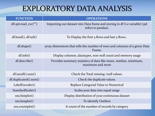 EXPLORATORY DATA ANALYSIS
FUNCTION OPERATIONS
df=pd.read_csv(“”) Importing our dataset into Data frame and storing in df (i.e variable) (pd
refers to pandas).
df.head(), df.tail() To Display the first 5 Rows and last 5 Rows .
df.shape() array dimensions that tells the number of rows and columns of a given Data
Frame.
df.info() Display columns ,datatypes, non-null count and memory usage
df.describe() Provides summary statistics of data like mean, median, minimum,
maximum and more
df.isnull().sum() Check the Total missing /null values.
df.duplicated().sum() Check the duplicate values.
LabelEncoder() Replace Categorial Value to Numerical
StandardScaler() Scales your data into equal range
sns.histplot() Display distribution of your continuous dataset
sns.boxplot() To identify Outliers
sns.countplot() It count of the number of records by category
 