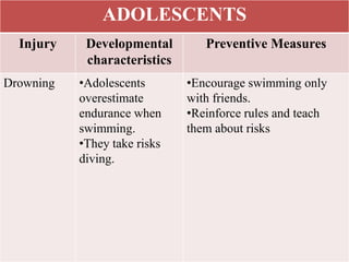 Accidents in children | PPTX