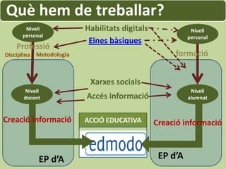 Què hem de treballar?
       Nivell            Habilitats digitals              Nivell
      personal                                           personal
                          Eines bàsiques
   Professió
Disciplina Metodologia                              formació


                          Xarxes socials
      Nivell                                              Nivell
      docent             Accés informació                alumnat



Creació informació       ACCIÓ EDUCATIVA       Creació informació



            EP d’A                              EP d’A
 
