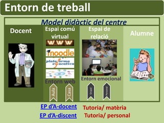 Entorn de treball
          Model didàctic del centre
 Docent    Espai comú       Espai de
             virtual         relació            Alumne




           Entorn web Entorn emocional


                                     Personal
                            Grupal
                     Casa
              Aula




          EP d’A-docent Tutoria/ matèria
          EP d’A-discent Tutoria/ personal
 