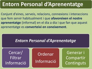 Entorn Personal d’Aprenentatge
Conjunt d'eines, serveis, relacions, connexions i interaccions
que fem servir habitualment i que afavoreixen el nostre
aprenentatge (informal) en el dia a dia i que fan que aquest
aprenentatge es converteixi en coneixement.


          Entorn Personal d’Aprenentatge

     Cercar/              Ordenar             Generar i
      Filtrar                                Compartir
   Informació           Informació           Continguts
 