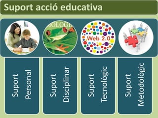 Suport
 Personal

  Suport
Disciplinar

  Suport
              Suport acció educativa




Tecnològic

  Suport
Metodològic
 