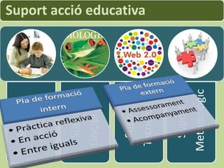 Suport
 Personal

  Suport
Disciplinar

  Suport
              Suport acció educativa




Tecnològic

  Suport
Metodològic
 