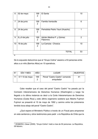 35
6 02 de mayo 199
2
El Santa 10
7 24 de junio 199
2
Familia Ventocilla 6
8 24 de junio 199
2
Periodista Pedro Yauri (Huacho) 1
9 8 y 9 de julio 199
2
Adrián Medina P. y Gómez
Palomino
2
10 18 de julio 199
2
La Cantuta - Chosica 10
TOTAL 53
45
De lo expuesto deducimos que el “Grupo Colina” asesino a 53 personas entre
ellos a un niño (Barrios Altos) en 10 operativos.
N° DÍA Y MES AÑO LUGAR MUERTOS
11 6 Y 10 de mayo 199
2
Penal “Castro Castro” comando
aniquilador
41
Cabe resaltar que el caso del penal “Castro Castro” ha pasado por la
Comisión Interamericana de Derechos Humanos (Washington) y luego ha
llegado a la última instancia es decir a la Corte Interamericana de Derechos
Humanos (Costa Rica) y este último organismo sostiene que Alberto Fujimori
Fujimori se presentó el 10 de mayo de 1992 y camino entre los prisioneros
tendido boca abajo del penal “Castro Castro”.
¿Qué espera el Ministerio Público a través de un Fiscal para ampararse
en esta sentencia y otros testimonios para pedir a la República de Chile que la
45
ROMERO, César (2008). “Grupo Colina” mató a mas de 50 personas. La República,
08 febrero.
 