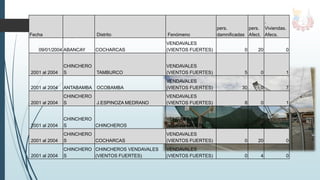 Fecha Distrito Fenómeno
pers.
damnificadas
pers.
Afect.
.
Viviendas.
Afecs.
09/01/2004 ABANCAY COCHARCAS
VENDAVALES
(VIENTOS FUERTES) 0 20 0
2001 al 2004
CHINCHERO
S TAMBURCO
VENDAVALES
(VIENTOS FUERTES) 5 0 1
2001 al 2004 ANTABAMBA OCOBAMBA
VENDAVALES
(VIENTOS FUERTES) 30 0 7
2001 al 2004
CHINCHERO
S J.ESPINOZA MEDRANO
VENDAVALES
(VIENTOS FUERTES) 8 0 1
2001 al 2004
CHINCHERO
S CHINCHEROS
VENDAVALES
(VIENTOS FUERTES) 0 4 0
2001 al 2004
CHINCHERO
S COCHARCAS
VENDAVALES
(VIENTOS FUERTES) 0 20 0
2001 al 2004
CHINCHERO
S
CHINCHEROS VENDAVALES
(VIENTOS FUERTES)
VENDAVALES
(VIENTOS FUERTES) 0 4 0
 