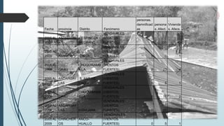Fecha provincia Distrito Fenómeno
personas.
damnificad
as
persona
s. Afect.
.
Vivienda
s. Afecs.
2005 AL
2009
ANTABAMB
A
J.ESPINOZA
MEDRANO
VENDAVALES
(VIENTOS
FUERTES) 0 200 40
2005 AL
2009 ABANCAY CIRCA
VENDAVALES
(VIENTOS
FUERTES) 5 0 1
2005 AL
2009 GRAU
CHUQUIBAMB
ILLA
VENDAVALES
(VIENTOS
FUERTES) 0 23 4
2005 AL
2009
ANDAHUAY
LAS
S. ANT. DE
CACHI
VENDAVALES
(VIENTOS
FUERTES) 0 5 1
2005 AL
2009 GRAU
CHUQUIBAMB
ILLA
VENDAVALES
(VIENTOS
FUERTES) 0 16 2
2005 AL
2009
ANDAHUAY
LAS KISHUARA
VENDAVALES
(VIENTOS
FUERTES) 0 21 3
2005 AL
2009
CHINCHER
OS
ANCO-
HUALLO
VENDAVALES
(VIENTOS
FUERTES) 0 5 1
 