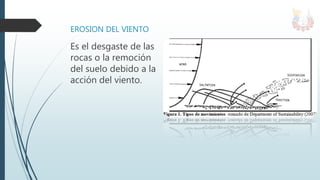 EROSION DEL VIENTO
Es el desgaste de las
rocas o la remoción
del suelo debido a la
acción del viento.
 