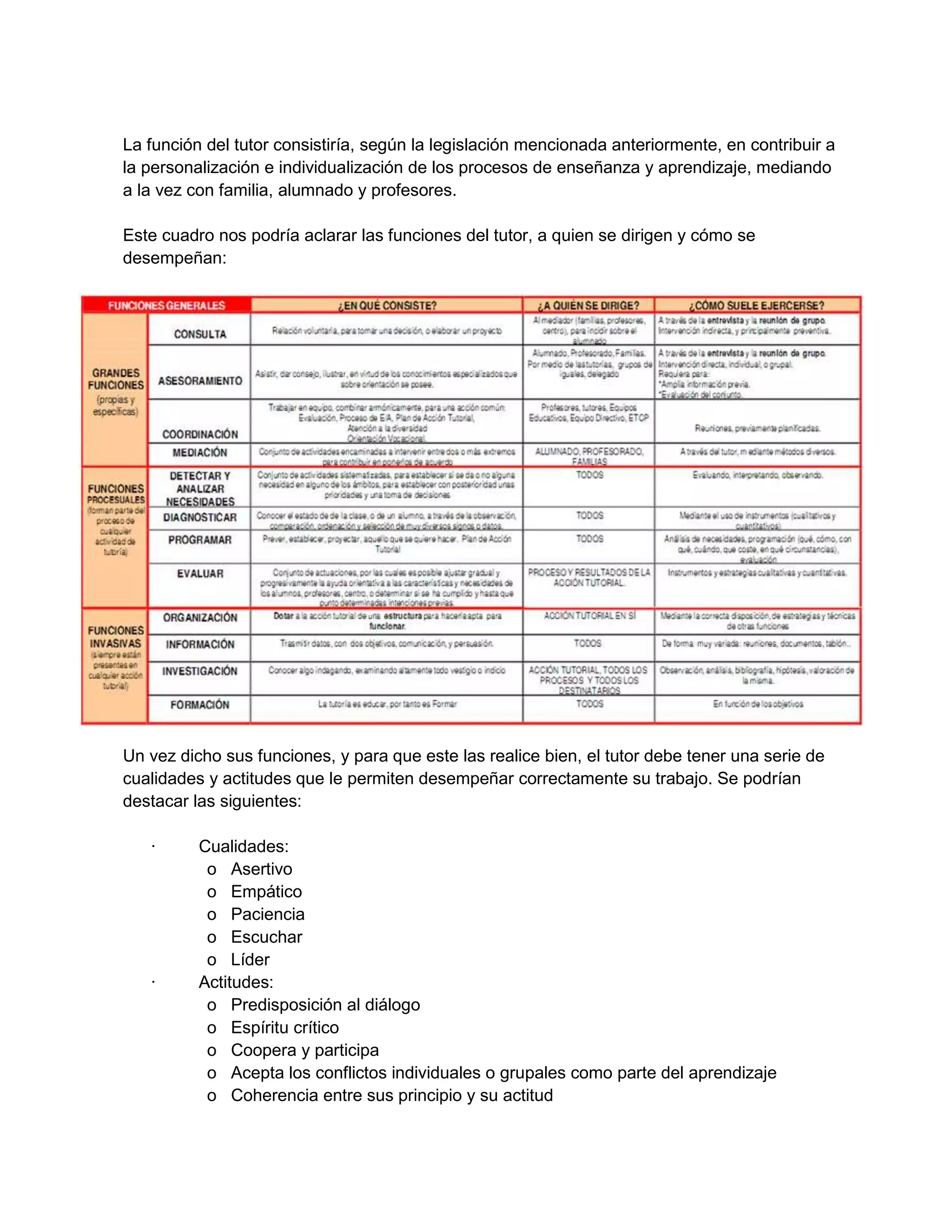 La función del tutor consistiría, según la legislación mencionada anteriormente, en contribuir a
la personalización e individualización de los procesos de enseñanza y aprendizaje, mediando
a la vez con familia, alumnado y profesores.
Este cuadro nos podría aclarar las funciones del tutor, a quien se dirigen y cómo se
desempeñan:

Un vez dicho sus funciones, y para que este las realice bien, el tutor debe tener una serie de
cualidades y actitudes que le permiten desempeñar correctamente su trabajo. Se podrían
destacar las siguientes:
·

·

Cualidades:
o Asertivo
o Empático
o Paciencia
o Escuchar
o Líder
Actitudes:
o Predisposición al diálogo
o Espíritu crítico
o Coopera y participa
o Acepta los conflictos individuales o grupales como parte del aprendizaje
o Coherencia entre sus principio y su actitud

 