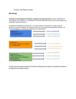 -Fomento del trabajo en equipo
Metodología
Haciendo uso del diagrama de Ishikawa o diagrama de espina del pez,que ayuda a determinar la
causa-efecto de un problema , los profesores en cada ciclo analizarán cada uno de los tres problemas y
propondrán posibles soluciones.
Los profesores trabajarán en equipos de 4 a 5 que formarán un E. Docente. En cada uno de los
problemas a resolver trabajarán los equipos de cada ciclo y los profesores especialistas adscritos a él.
Por tanto trabajarán un mínimo de 12 personas en cada problema
A través de este ejemplo analizamos la fórmula utilizada para analizar los problemas utilizando
el diagrama de la espina del pez
 