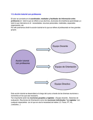 1.5.-Acción tutorial con profesores
El tutor se convierte en el coordinador, mediador y facilitador de información entre
profesores en todo lo que se refiere a sus alumnos, al proceso de enseñanza aprendizaje y a
todo lo que interviene en él : necesidades, recursos personales, materiales, espaciales
organización, etc
Por ello podríamos dividir la acción tutorial en lo que se refiere al profesorado en tres grandes
grupos:
Esta acción tutorial se desarrollará a lo largo del curso a través de las diversas reuniones o
momentos en los que sea necesario.
Tan importante serán las reuniones grupales y regladas ( Equipo docente , Sesiones de
evaluación, Reuniones de Orientación) como las reuniones individuales “no regladas “con
cualquier especialista con el que se vea la necesidad de hablar ( E. Física, PT, AL,
J.estudios...)
 