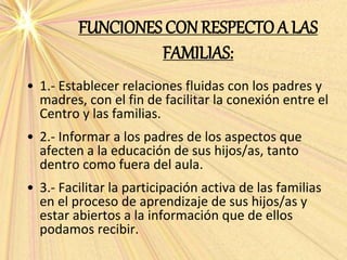 FUNCIONES CON RESPECTOA LAS
FAMILIAS:
• 1.- Establecer relaciones fluidas con los padres y
madres, con el fin de facilitar la conexión entre el
Centro y las familias.
• 2.- Informar a los padres de los aspectos que
afecten a la educación de sus hijos/as, tanto
dentro como fuera del aula.
• 3.- Facilitar la participación activa de las familias
en el proceso de aprendizaje de sus hijos/as y
estar abiertos a la información que de ellos
podamos recibir.
 