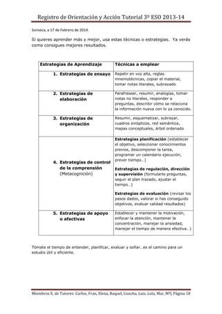 Registro de Orientación y Acción Tutorial 3º ESO 2013-14
Miembros E. de Tutores: Carlos, Fran, Elena, Raquel, Concha, Luis, Lola, Mar, MªJ.Página 18
Sonseca, a 17 de Febrero de 2014.
Si quieres aprender más y mejor, usa estas técnicas o estrategias. Ya verás
como consigues mejores resultados.
Estrategias de Aprendizaje Técnicas a emplear
1. Estrategias de ensayo Repetir en voz alta, reglas
mnemotécnicas, copiar el material,
tomar notas literales, subrayado
2. Estrategias de
elaboración
Parafrasear, resumir, analogías, tomar
notas no literales, responder a
preguntas, describir cómo se relaciona
la información nueva con lo ya conocido.
3. Estrategias de
organización
Resumir, esquematizar, subrayar,
cuadros sinópticos, red semántica,
mapas conceptuales, árbol ordenado
4. Estrategias de control
de la comprensión
(Metacognición)
Estrategias planificación (establecer
el objetivo, seleccionar conocimientos
previos, descomponer la tarea,
programar un calendario ejecución,
prever tiempo…)
Estrategias de regulación, dirección
y supervisión (formularte preguntas,
seguir el plan trazado, ajustar el
tiempo…)
Estrategias de evaluación (revisar los
pasos dados, valorar si has conseguido
objetivos, evaluar calidad resultados)
5. Estrategias de apoyo
o afectivas
Establecer y mantener la motivación,
enfocar la atención, mantener la
concentración, manejar la ansiedad,
manejar el tiempo de manera efectiva…)
Tómate el tiempo de entender, planificar, evaluar y soñar…es el camino para un
estudio útil y eficiente.
 