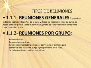 TIPOS DE REUNIONES
• 1.1.1- REUNIONES GENERALES: participan
todos los padres de los niños de la clase y deben de hacerse al inicio de curso. Se
hacen para dar pautas sobre la normativa general de funcionamiento tanto de la
clase como del centro.
• 1.1.2- REUNIONES POR GRUPO:
Reunión inicial
Reuniones trimestrales
Reuniones de carácter puntual: se convocan por ejemplo para
comentar una actividad, surge algún problema en la clase.
Se deben de hacer mínimo 3 reuniones
 