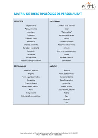 MATRIU DE TRETS TIPOLÒGICS DE PERSONALITAT

PROMOTOR                                          FACILITADOR

               Emprenedors                                     Constant en el relacions
             Actius, dinàmics                                             Lleial
                Inconstants                                          “Paternalista”
                Entusiastes                                       Amb poca iniciativa
             Espontani, ràpid                                            Pacient
                Emocional                                         Escolta activament
            Vitalista, optimista                                Receptiu, influenciable
           Parladors (ràpid i alt)                                      Reflexiu
                 Persuasiu                                    Lent en prendre decisions
                Escolta poc                                              Pospon
               Poc detallista                                     Refusa el conflicte
      De conclusions precipitades                                     Sentimental


CONTROLADOR                                       ANALÍTIC

            Afirmatiu, directiu                                         Detallista
                  Exigent                                        Precís, perfeccionista
       Ferm, segur de sí mateix                                    Pensament crític
                Competitiu                                         Cautelós, prudent
             Orientat al canvi                                         Desconfiat
        Utilitza dades, calcula...                                  Indecís, dubtós
                   Actiu                                       Lògic, racional, objectiu
               Independent                                               Teòric
      Orientat a la immediatesa                                           Rígid
                                                                        Ordenat
                                                                          Lent




     Acierta. Consultoría de Marketing, Comunicación y Tecnología: Sandra Cordone NIE X4431209Y
                               Mòbil. 665 592 710 - Tel i Fax 93 6592634
 