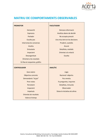 MATRIU DE COMPORTAMENTS OBSERVABLES

PROMOTOR                                          FACILITADOR

                Extravertit                                       Demana informació
                 Expressiu                                     Analitza abans de decidir
                 Parlador                                         No accepta pressió
                Escolta poc                                 Una mica lent en les decisions
       Interromp les converses                                     Prudent, cautelós
                  Intuïtiu                                               Acurat
                Entusiasta                                        Detallista, metòdic
                Impacient                                         Orientat a la relació
              Desorganitzat                                              Escolta
        Orientat a les novetats
      Es fixa en esquemes, gràfics


CONTROLADOR                                       ANALÍTIC

               Gens teòric                                                Lògic
            Objectius concrets                                    Racional i objectiu
           Demandants “al gra”                                        Poc emotiu
                Pren notes                                      Fa preguntes, inquireix
                Persistent                                        Detallista, minuciós
                Impacient                                             Observador
                 Impetuós                                     Deixa la iniciativa als altres
           Orientat als resultats
             Valora el temps




     Acierta. Consultoría de Marketing, Comunicación y Tecnología: Sandra Cordone NIE X4431209Y
                               Mòbil. 665 592 710 - Tel i Fax 93 6592634
 
