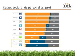Xarxes socials i ús personal vs. prof
 