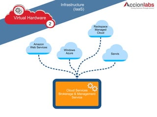 ViPPrthhuyyssaiiccl aaHll HHaaarrrdddwwwaaarreere 
2 
Infrastructure 
(IaaS) 
Cloud Services 
Brokerage & Management 
Service 
Amazon 
Web Services 
Rackspace 
Managed 
Cloud 
Windows 
Azure Savvis 
 