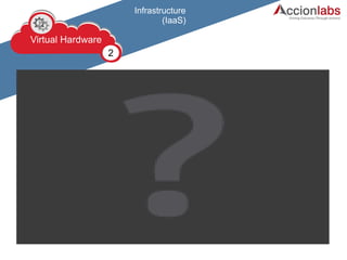 ViPPrthhuyyssaiiccl aaHll HHaaarrrdddwwwaaarreere 
2 
Infrastructure 
(IaaS) 
 