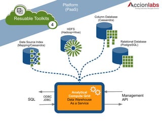 Platform 
(PaaS) 
RePPshhuyyssaiiccbaalll e HH aaTrroddwwoaalkrreeits 
4 
Analytical 
Compute Grid 
Data Warehouse 
As a Service 
SQL 
Column Database 
(Cassandra) 
Ralational Database 
(PostgreSQL) 
HDFS 
(Hadoop+Hive) 
Data Source Index 
(Mapping/Cassandra) 
ODBC 
JDBC 
Management 
API 
 