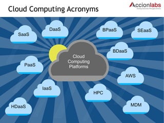 Cloud Computing Acronyms 
IaaS 
BPaaS 
BDaaS 
SaaS 
DaaS SEaaS 
AWS 
HPC 
PaaS 
Cloud 
Computing 
Platforms 
HDaaS MDM 
 