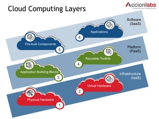 Cloud Computing Layers 
Software 
(SaaS) 
Platform 
(PaaS) 
Infrastructure 
(IaaS) 
PPPhhhyyysssiiciccaaall l H HHaaarrdrddwwwaaarreree 
1 
PPRhheyyusssiicacaablll eHH aTaorrddowwlkaaitrsree 
4 
PrPePh-hbyyussiilictc aaCll o HHmaaprrddowwnaearnreets 
5 
PPhhyyAsspiiccpaalillc HHaataiorrddnwwsaarree 
6 
ApplPiPchahytyisosinicc aaBll u HHiladarirdndwgw aBarrleoecks 
3 
PPVhhiyrytssuiicacala lHl HHaaradrrdwdwwaaraerree 
2 
 