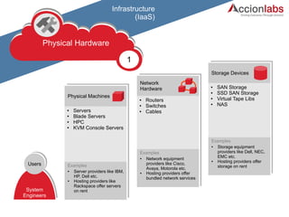 Infrastructure 
(IaaS) 
PhPyPhshyyicssiiaccaal ll HHHaaarrdrddwwwaarreae re 
1 
● Servers 
● Blade Servers 
● HPC 
● KVM Console Servers 
● Routers 
● Switches 
● Cables 
● SAN Storage 
● SSD SAN Storage 
● Virtual Tape Libs 
● NAS 
Users 
System 
Engineers 
Physical Machines 
Network 
Hardware 
Storage Devices 
Examples 
● Server providers like IBM, 
HP, Dell etc. 
● Hosting providers like 
Rackspace offer servers 
on rent 
Examples 
● Network equipment 
providers like Cisco, 
Avaya, Motorola etc. 
● Hosting providers offer 
bundled network services 
Examples 
● Storage equipment 
providers like Dell, NEC, 
EMC etc. 
● Hosting providers offer 
storage on rent 
 