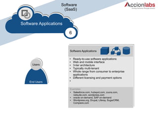 Software 
(SaaS) 
SoftwPPhhayyrsseiicc aaAll HHpaaprrdldiwwcaaarrteeions 
6 
● Ready-to-use software applications 
● Web and mobile interface 
Users 
● 3-tier architecture 
● Typically multi-tenant 
● Whole range from consumer to enterprise 
applications 
● Different licensing and payment options 
End Users 
● Software Applications 
Examples 
● Salesforce.com, hubspot.com, zuora.com, 
netsuite.com, wordpress.com 
● oracle on-demand, SAP on-demand 
● Wordpress.org, Drupal, Liferay, SugarCRM, 
Compiere.com 
 