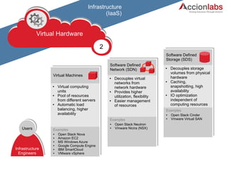 Infrastructure 
(IaaS) 
ViPPrthhuyysasiiccl aaHll HHaaarrrdddwwwaaarreere 
2 
● Virtual computing 
units 
● Pool of resources 
from different servers 
● Automatic load 
balancing, higher 
availability 
● Decouples virtual 
networks from 
network hardware 
● Provides higher 
utilization, flexibility 
● Easier management 
of resources 
● Decouples storage 
volumes from physical 
hardware 
● Caching, 
snapshotting, high 
availability 
● IO optimization 
independent of 
computing resources 
Users 
Infrastructure 
Engineers 
Virtual Machines 
Software Defined 
Network (SDN) 
Software Defined 
Storage (SDS) 
Examples 
● Open Stack Nova 
● Amazon EC2 
● MS Windows Azure 
● Google Compute Engine 
● IBM SmartCloud 
● VMware vSphere 
Examples 
● Open Stack Neutron 
● Vmware Nicira (NSX) 
Examples 
● Open Stack Cinder 
● Vmware Virtual SAN 
 