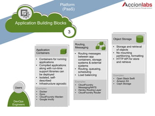 Platform 
(PaaS) 
ApplicaPPthihoyyssniicc aBall uHHiaaldrrddiwwnaagrre eBlocks 
3 
● Containers for running 
applications 
● Compiled applications 
along with run-time 
support libraries can 
be deployed 
● Isolated, self-described 
● Infrastructure agnostic 
● Routing messages 
between app 
containers, storage 
systems & external 
systems 
● Routing, queueing, 
scheduling 
● Load balancing 
● Storage and retrieval 
of objects 
● No mounting 
partitioning, formatting 
● HTTP API for store 
and retrieve 
Users 
DevOps 
Engineers 
Application 
Containers 
Routing, 
Messaging 
Object Storage 
Examples 
● Docker 
● Dyno 
● CloudFoundry Warden 
● Google Imctfy 
Examples 
● CloudFoundry 
Messaging/NATS 
● Heroku Routing Layer 
● CloudFoundry Router 
Examples 
● Open Stack Swift 
● Amazon S3 
● Ceph Storage 
 